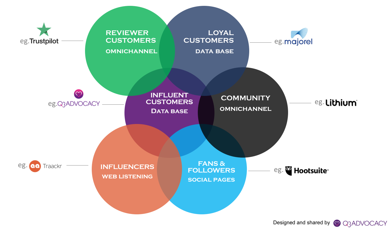 Segmentation marché des plateformes de Customer Advocacy